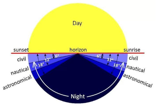 Diagrama do dia e da noite com as três faixas de crepúsculo: civil, náutico e astronômico