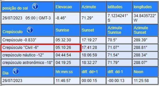 Tabela da posição do sol em 26 de julho de 2023: crepúsculo civil às 5h10, nascer do sol às 5h33